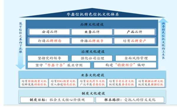 信托文化筑牢发展根基 创新普惠金融服务实体经济不朽情缘网站华鑫信托党委书记、董事长朱勇：深耕(图1)